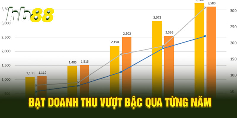 Đạt doanh thu vượt bậc qua từng năm